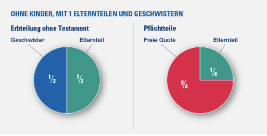 Gesetzliche Erbfolge und Pflichtteile - Alleinstehende - Ohne Kinder, mit 1 Elternteilen und Geschwistern