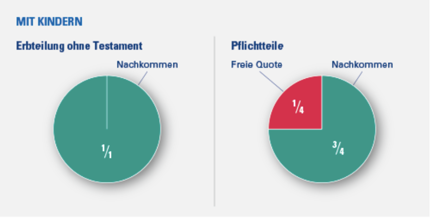 Gesetzliche Erbfolge und Pflichtteile - Alleinstehende - Mit Kindern