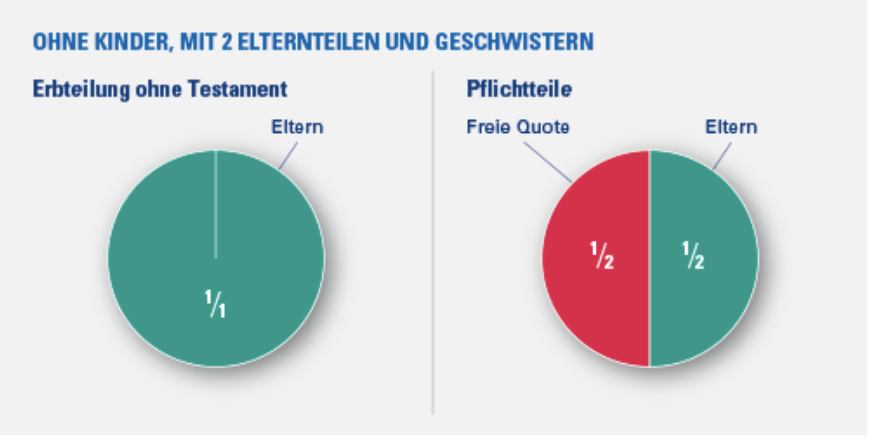 Gesetzliche Erbfolge und Pflichtteile - Alleinstehende - Mit zwei Elternteilen und Geschwistern