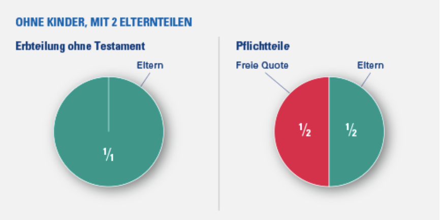 Gesetzliche Erbfolge und Pflichtteile - Alleinstehende - Mit zwei Elternteilen