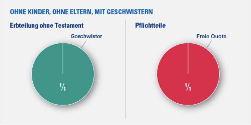 Gesetzliche Erbfolge und Pflichtteile - Alleinstehende - Ohne Kinder, mit Geschwistern