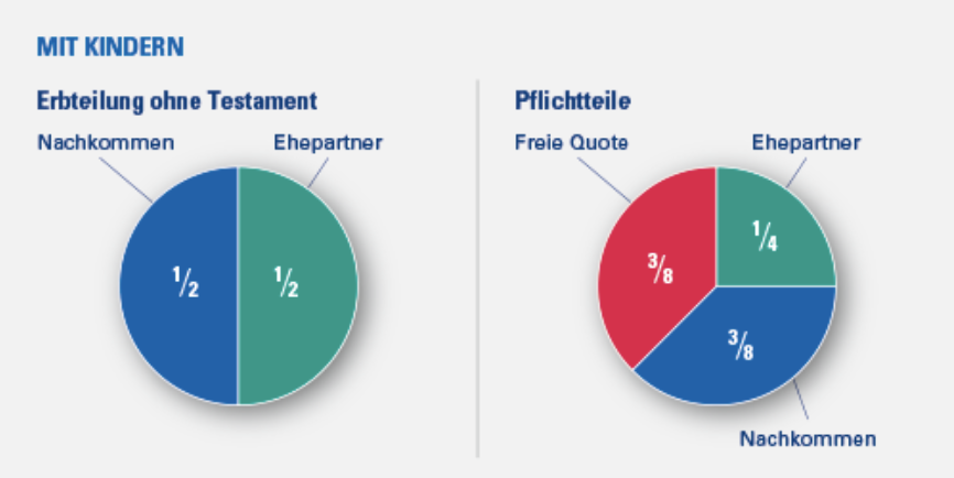 Gesetzliche Erbfolge und Pflichtteile - Ehepaare - Mit Kindern