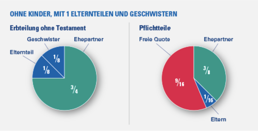 Gesetzliche Erbfolge und Pflichtteile - Ehepaare - Ohne Kinder, Mit 1 Elternteil und Geschwistern