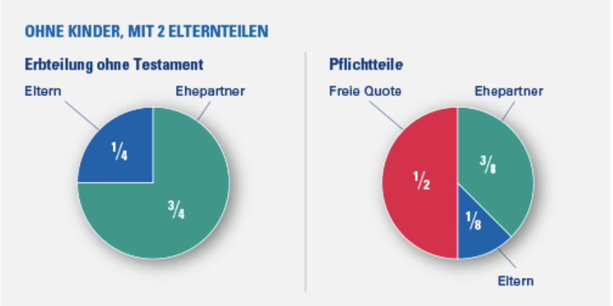 Gesetzliche Erbfolge und Pflichtteile - Ehepaare - Ohne Kinder, Mit 2 Elternteilen