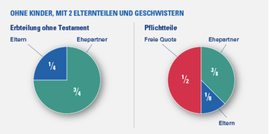 Gesetzliche Erbfolge und Pflichtteile - Ehepaare - Ohne Kinder, Mit 2 Elternteilen und Geschwister