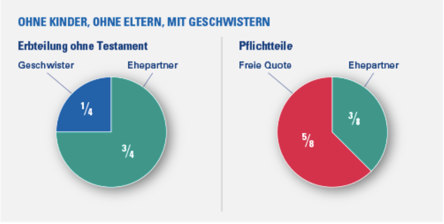 Gesetzliche Erbfolge und Pflichtteile - Ehepaare - Ohne Kinder, ohne Eltern und Geschwistern